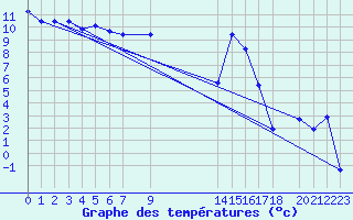 Courbe de tempratures pour Zumaya Faro