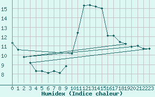 Courbe de l'humidex pour Dolembreux (Be)