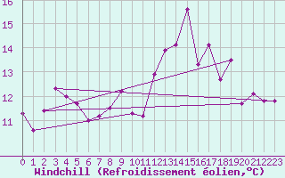 Courbe du refroidissement olien pour Cannes (06)
