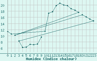 Courbe de l'humidex pour Saint-Paul-lez-Durance (13)