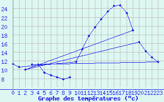 Courbe de tempratures pour Aniane (34)