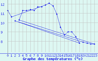 Courbe de tempratures pour Lhospitalet (46)