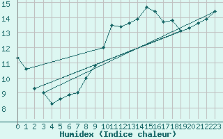 Courbe de l'humidex pour Almenches (61)