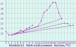 Courbe du refroidissement olien pour Dieppe (76)