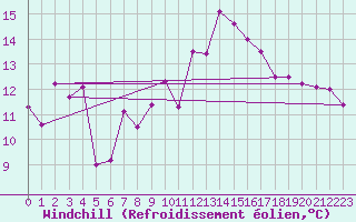 Courbe du refroidissement olien pour San Vicente de la Barquera
