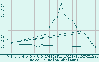 Courbe de l'humidex pour Le Luc (83)