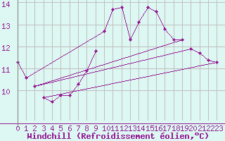 Courbe du refroidissement olien pour Saint-Paul-lez-Durance (13)