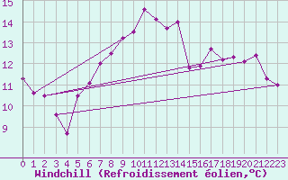 Courbe du refroidissement olien pour Schmuecke