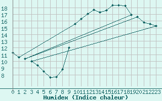 Courbe de l'humidex pour Biarritz (64)