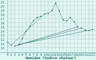 Courbe de l'humidex pour Lungo