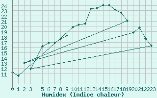 Courbe de l'humidex pour Nedre Vats