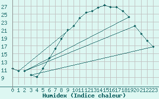 Courbe de l'humidex pour Mhling