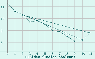 Courbe de l'humidex pour Miramichi Rcs