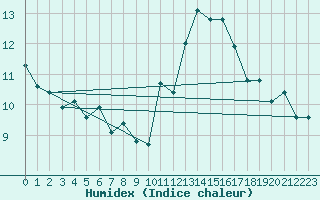 Courbe de l'humidex pour Jan (Esp)