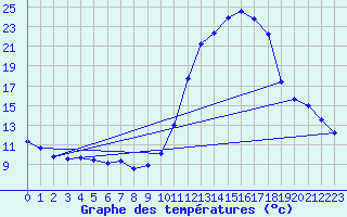 Courbe de tempratures pour Mende - Chabrits (48)