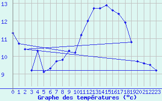 Courbe de tempratures pour Neuchatel (Sw)