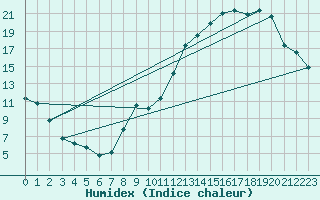 Courbe de l'humidex pour Renwez (08)