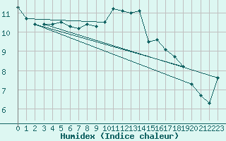 Courbe de l'humidex pour Voorschoten