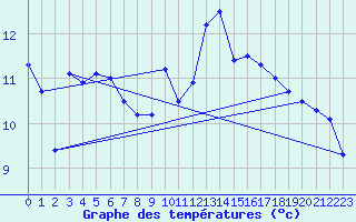 Courbe de tempratures pour Ernage (Be)