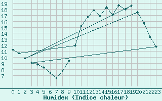Courbe de l'humidex pour Cazaux (33)