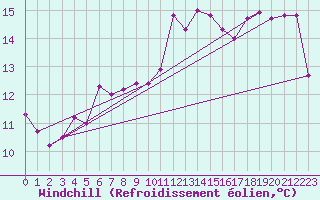 Courbe du refroidissement olien pour Le Talut - Belle-Ile (56)