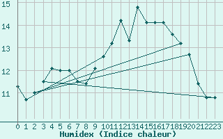 Courbe de l'humidex pour Trgueux (22)