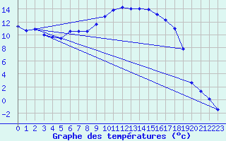 Courbe de tempratures pour Figari (2A)