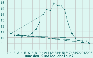 Courbe de l'humidex pour Manston (UK)