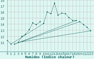 Courbe de l'humidex pour Bergerac (24)