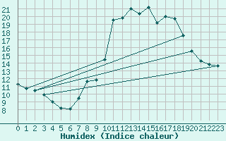 Courbe de l'humidex pour Engins (38)