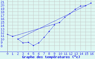 Courbe de tempratures pour Tomelloso