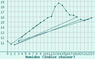 Courbe de l'humidex pour Sainte-Genevive-des-Bois (91)