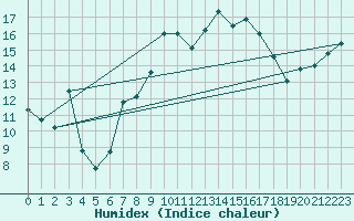 Courbe de l'humidex pour Sanary-sur-Mer (83)