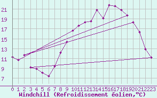 Courbe du refroidissement olien pour Albert-Bray (80)