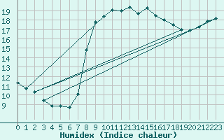 Courbe de l'humidex pour Bastia (2B)