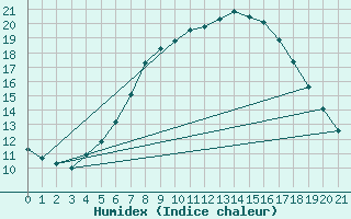 Courbe de l'humidex pour Rangedala