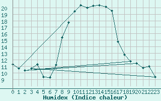 Courbe de l'humidex pour Biere