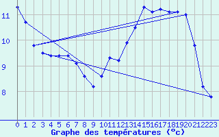 Courbe de tempratures pour Nevers (58)