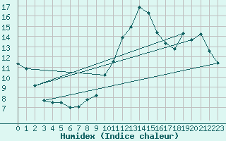 Courbe de l'humidex pour Xert / Chert (Esp)