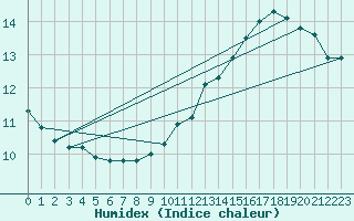 Courbe de l'humidex pour Saint-Etienne (42)