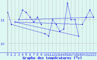 Courbe de tempratures pour Seichamps (54)