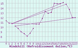 Courbe du refroidissement olien pour Avila - La Colilla (Esp)
