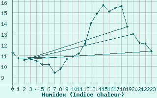 Courbe de l'humidex pour Nmes - Courbessac (30)