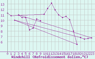 Courbe du refroidissement olien pour Biscarrosse (40)