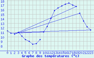 Courbe de tempratures pour Luc-sur-Orbieu (11)
