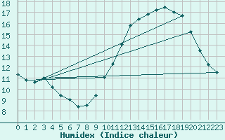 Courbe de l'humidex pour Luc-sur-Orbieu (11)