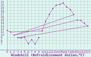 Courbe du refroidissement olien pour Chailles (41)