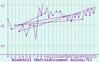 Courbe du refroidissement olien pour Euro Platform