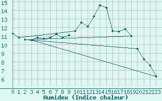 Courbe de l'humidex pour Petiville (76)