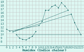 Courbe de l'humidex pour Thomery (77)